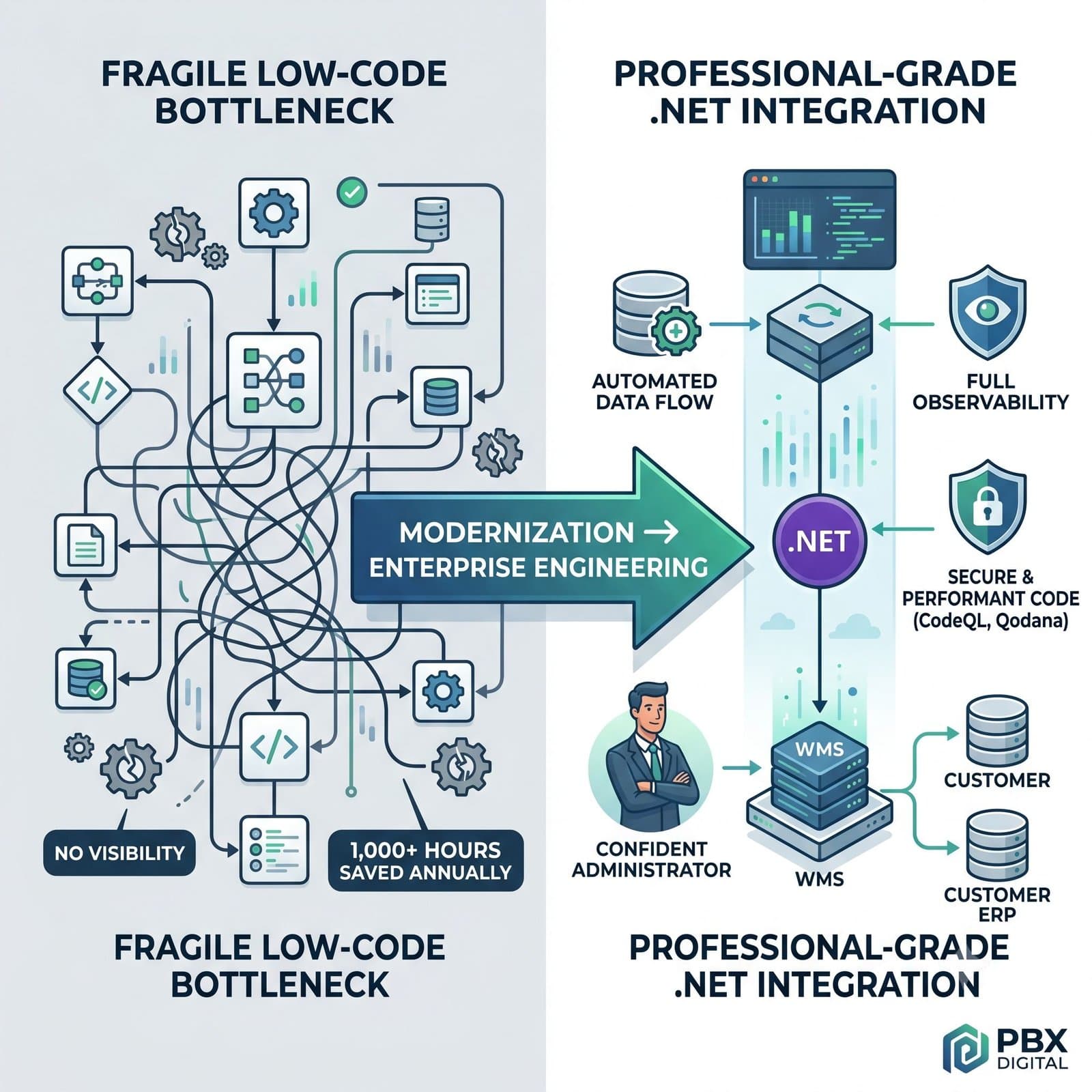 Case Study WMS Integration
